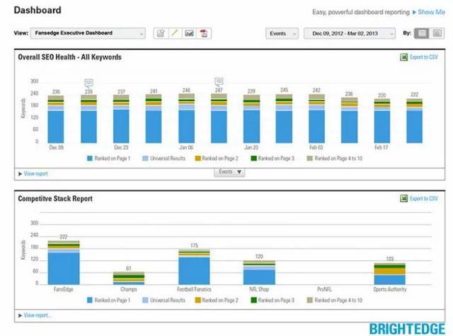 digital dashboards using brightedge