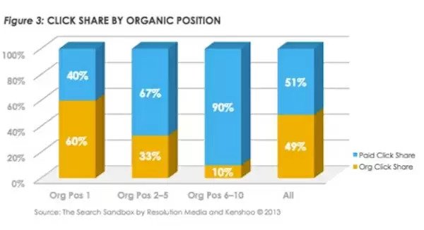 Kenshoo Study for seo and ppc management - brightedge