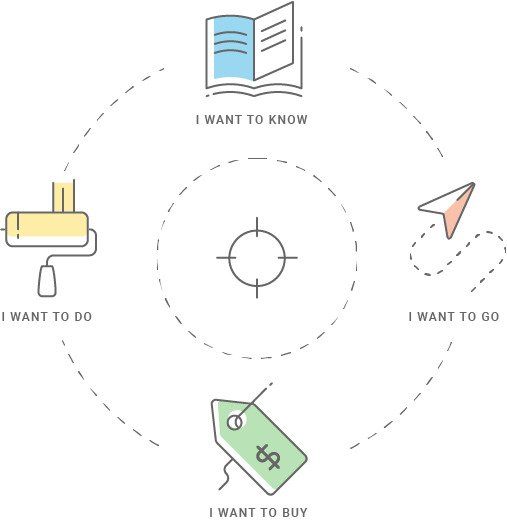 Smart Content understanding customer intent and micromoments graphic