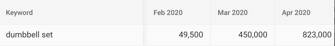 Keyword "dumbbell set" saw an increase in search volume during COVID-19 - BrightEdge