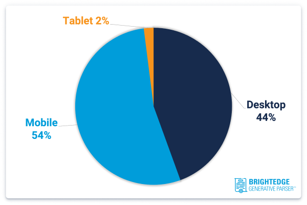 Platform Breakdown Chart