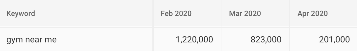 Gym near me search volume increase using Instant - BrightEdge
