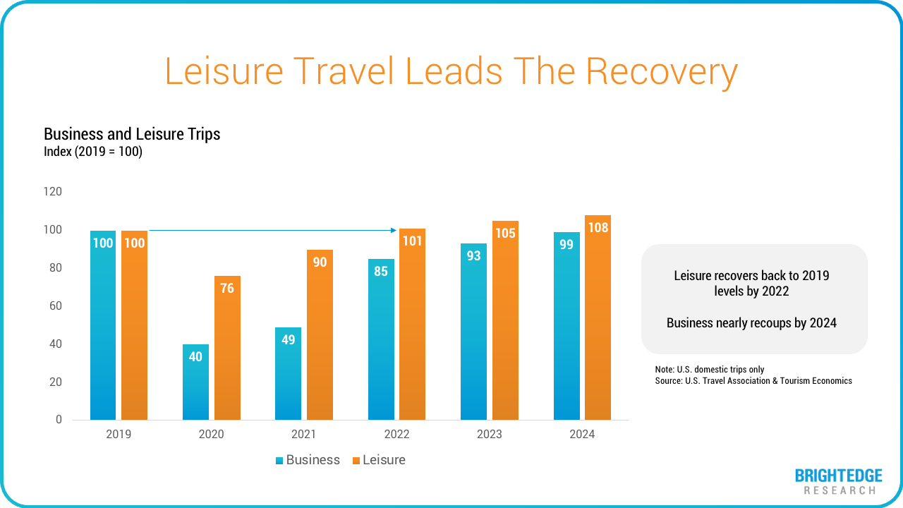 This is why you should do hotel SEO - BrightEdge