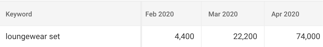 Instant showed an increase in search volume for "loungewear set" - BrightEdge
