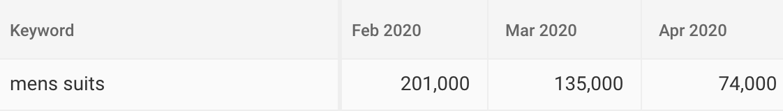 Keyword "mens suits" saw an increase in search volume - BrightEdge