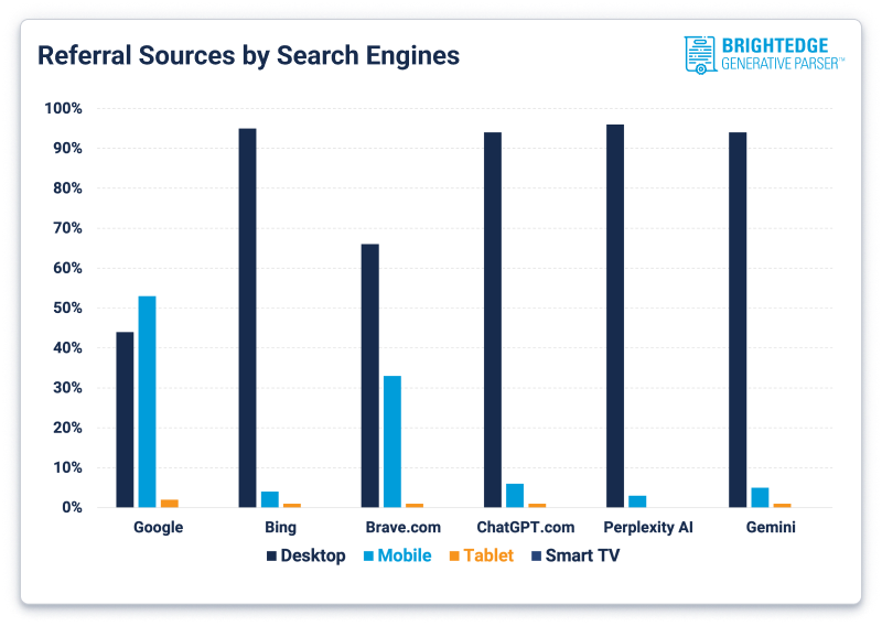 AI Referral Traffic Chart